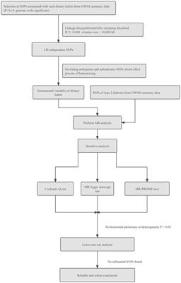 A diet-wide Mendelian randomization analysis: causal effects of dietary habits on type 2 diabetes